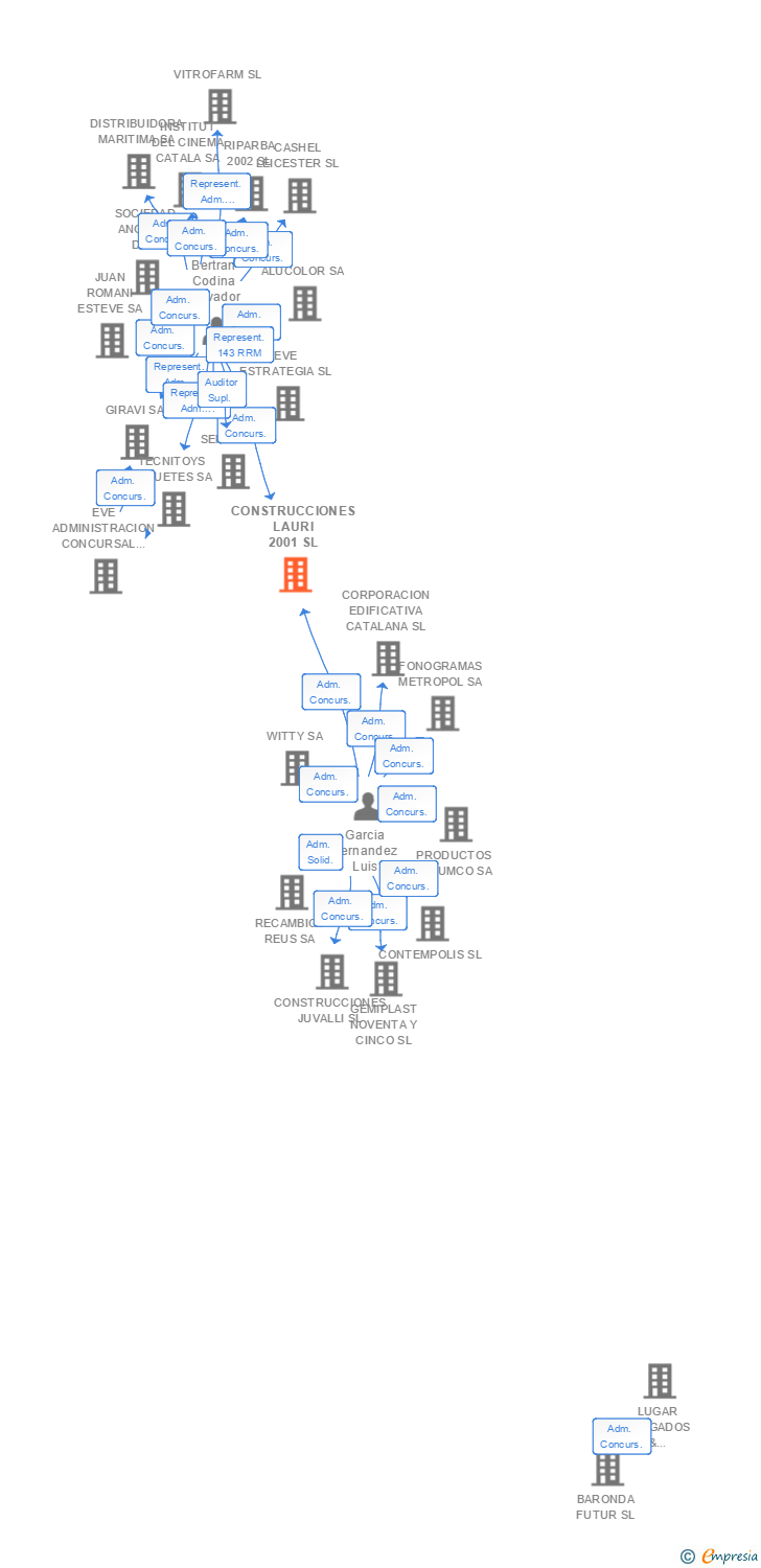 Vinculaciones societarias de CONSTRUCCIONES LAURI 2001 SL