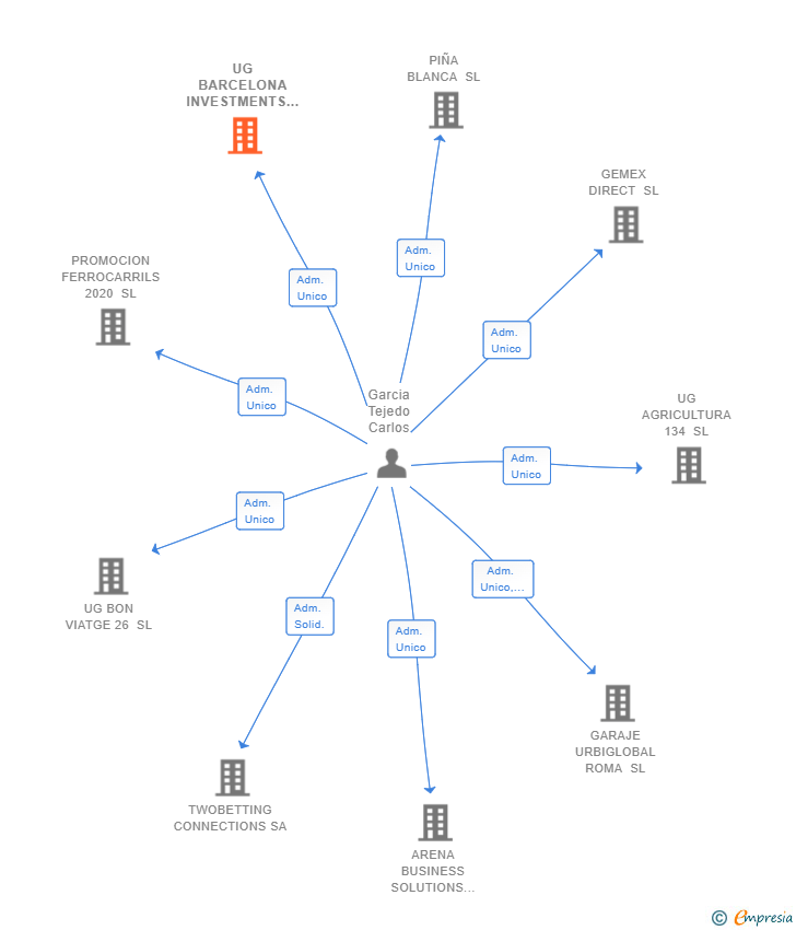Vinculaciones societarias de UG BARCELONA INVESTMENTS SL