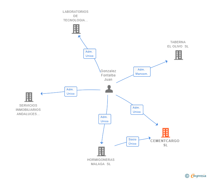 Vinculaciones societarias de CEMENTCARGO SL