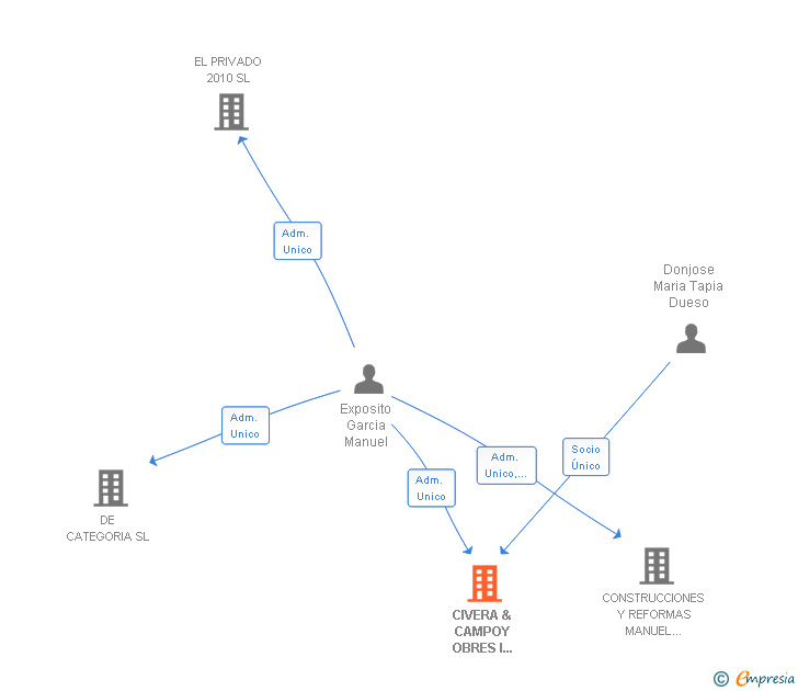 Vinculaciones societarias de CIVERA & CAMPOY OBRES I PROJECTES SL