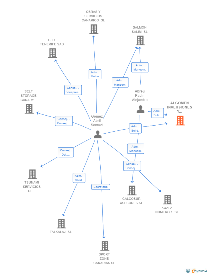 Vinculaciones societarias de ALGOMEN INVERSIONES Y SERVICIOS SL