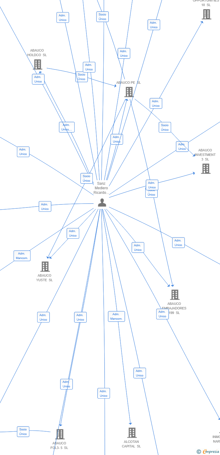 Vinculaciones societarias de ALCOTAN TETUAN SL