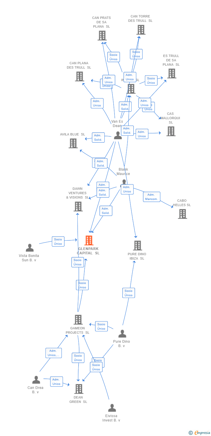 Vinculaciones societarias de GLENPARK CAPITAL SL