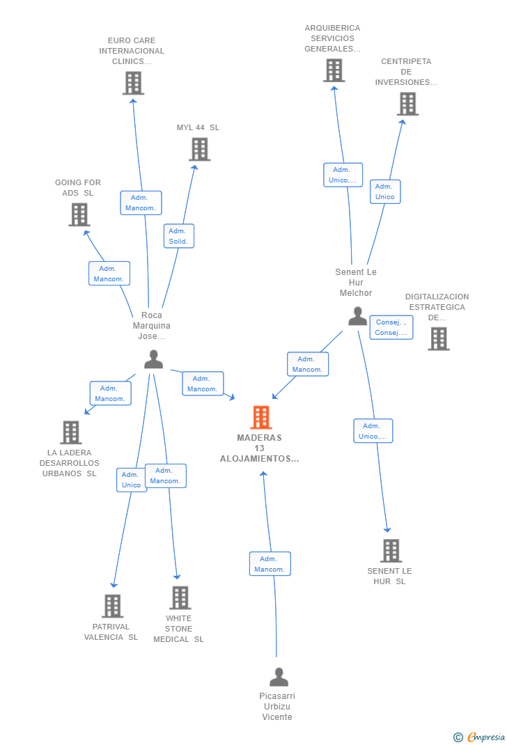 Vinculaciones societarias de MADERAS 13 ALOJAMIENTOS SL (EXTINGUIDA)