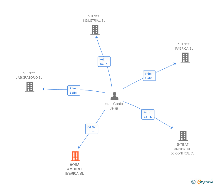 Vinculaciones societarias de AQUA AMBIENT IBERICA SL (EXTINGUIDA)