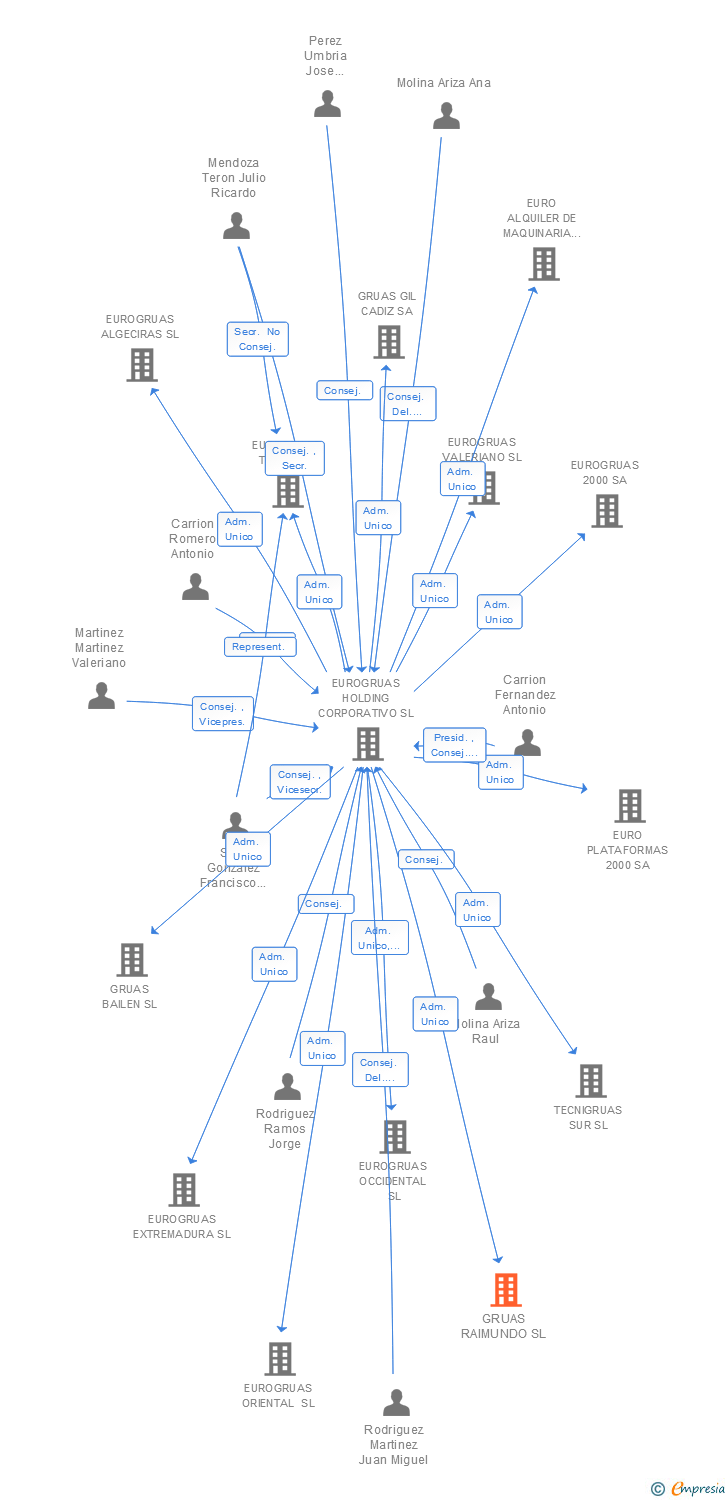 Vinculaciones societarias de GRUAS RAIMUNDO SL