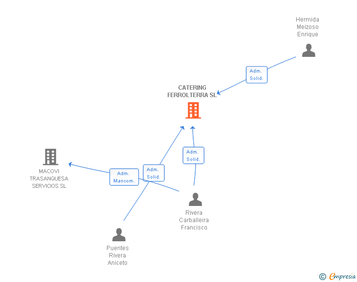 Vinculaciones societarias de CATERING FERROLTERRA SL