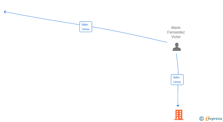 Vinculaciones societarias de LEANFULFILL SOLUTIONS SL