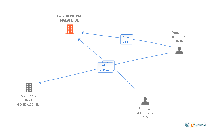Vinculaciones societarias de GASTRONOMIA MALAFE SL