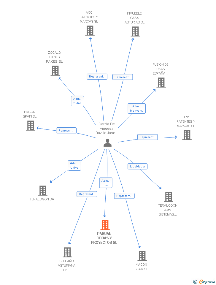 Vinculaciones societarias de PASUAN OBRAS Y PROYECTOS SL
