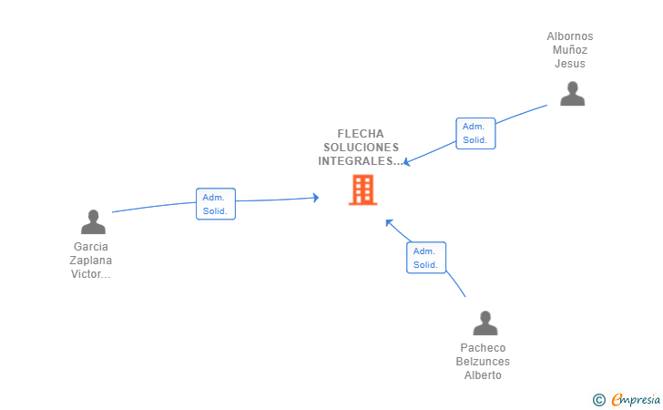 Vinculaciones societarias de FLECHA SOLUCIONES INTEGRALES SL