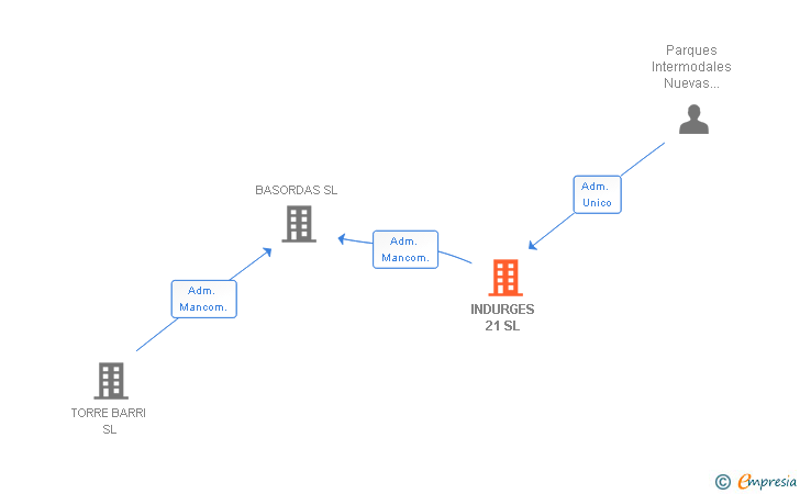Vinculaciones societarias de INDURGES 21 SL