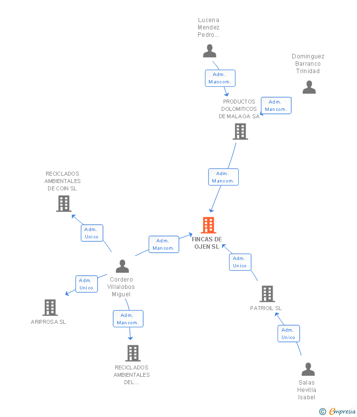 Vinculaciones societarias de FINCAS DE OJEN SL