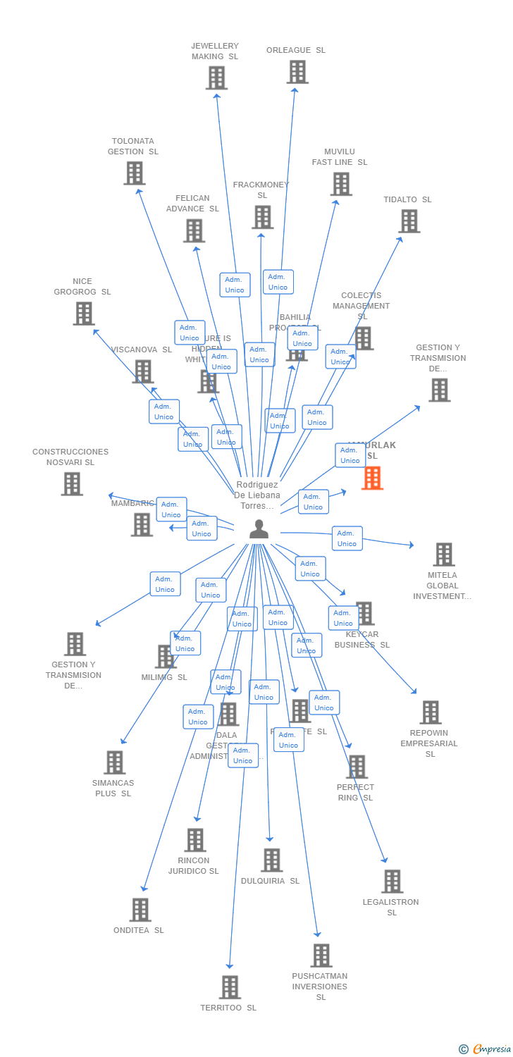 Vinculaciones societarias de JAMURLAK SL