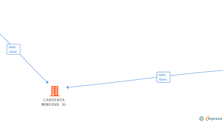 Vinculaciones societarias de CARVENTA MINERVA SL