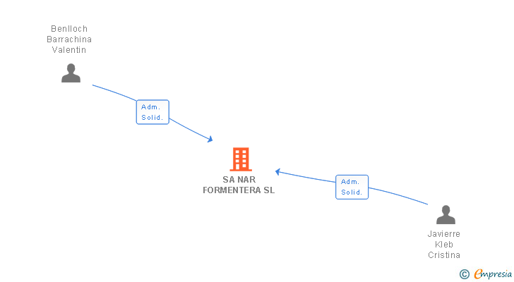 Vinculaciones societarias de SA NAR FORMENTERA SL