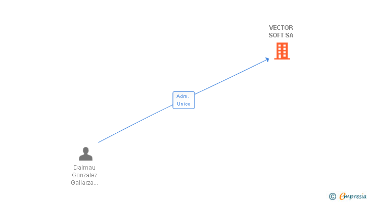 Vinculaciones societarias de VECTOR SOFT SA