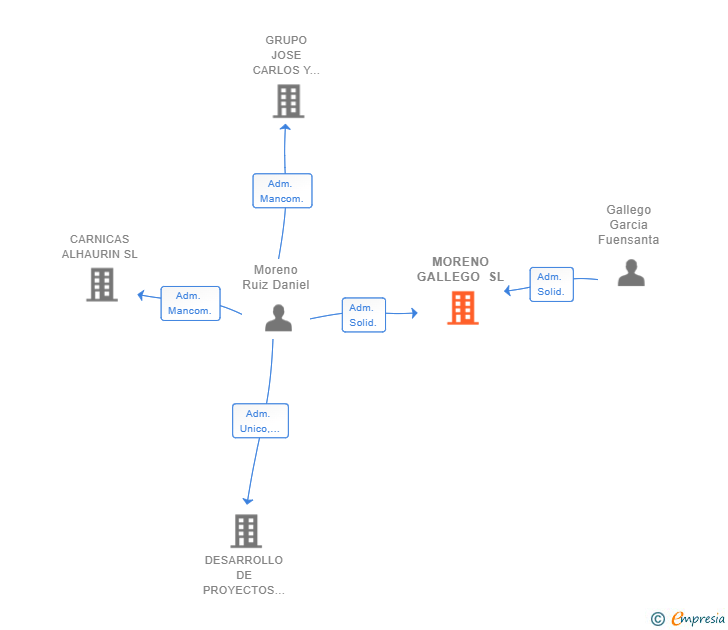 Vinculaciones societarias de MORENO GALLEGO SL