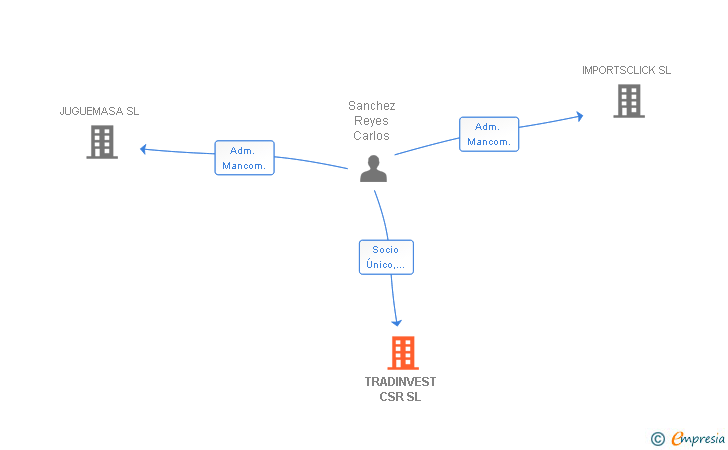 Vinculaciones societarias de TRADINVEST CSR SL