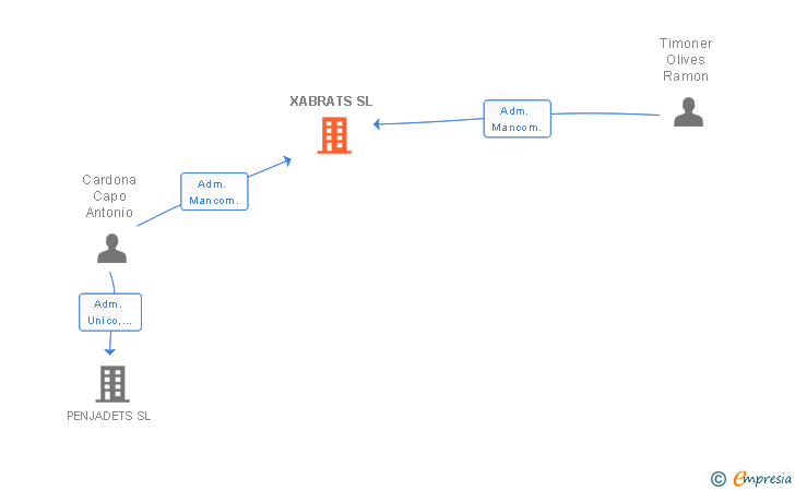 Vinculaciones societarias de XABRATS SL