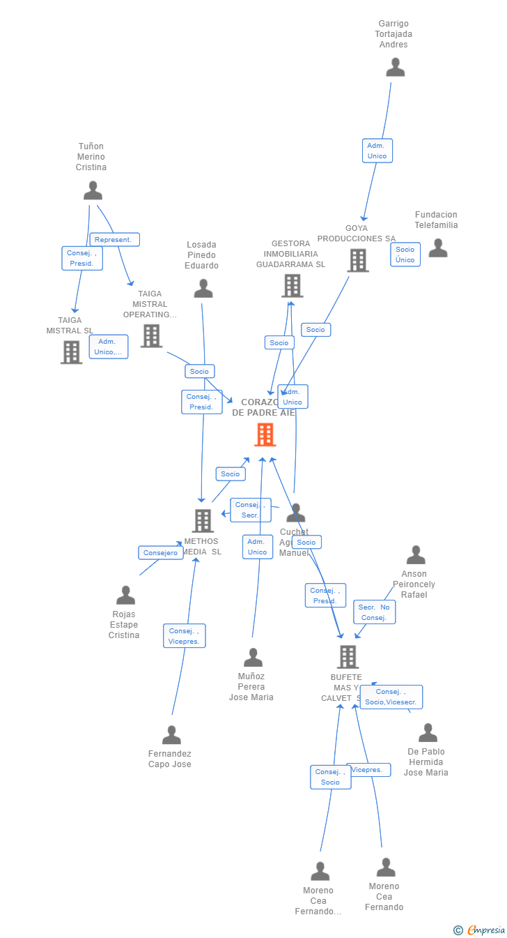 Vinculaciones societarias de CORAZON DE PADRE AIE (EXTINGUIDA)