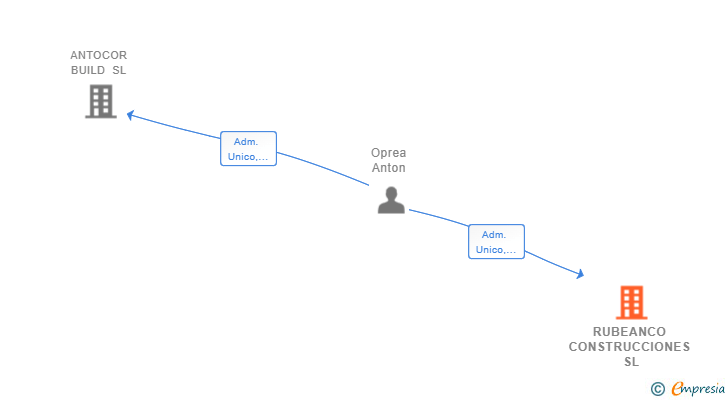 Vinculaciones societarias de RUBEANCO CONSTRUCCIONES SL