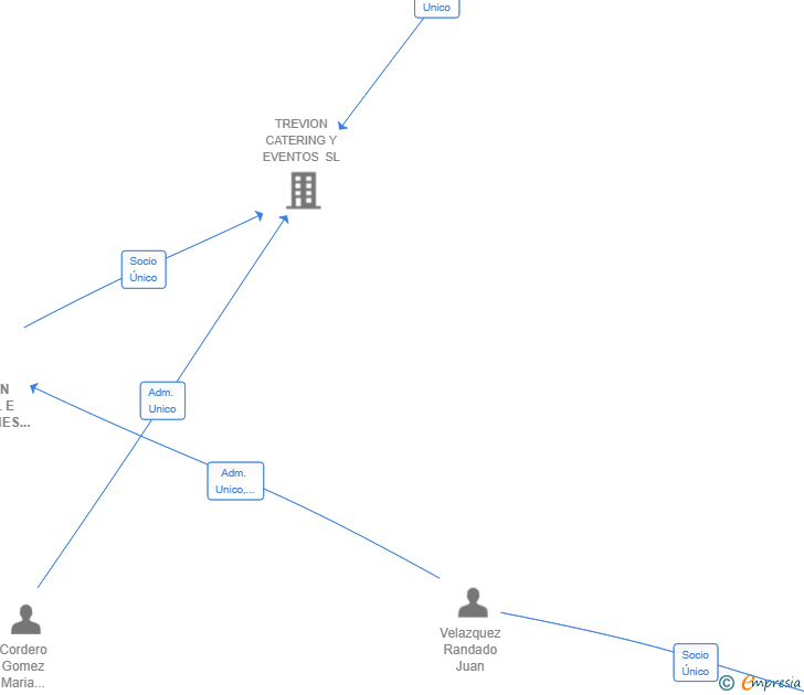 Vinculaciones societarias de TREVION CAPITAL E INVERSIONES SL