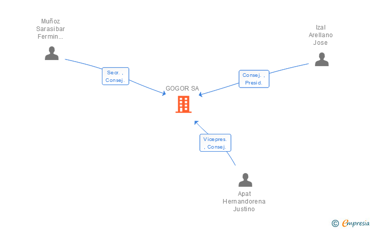 Vinculaciones societarias de GOGOR SA