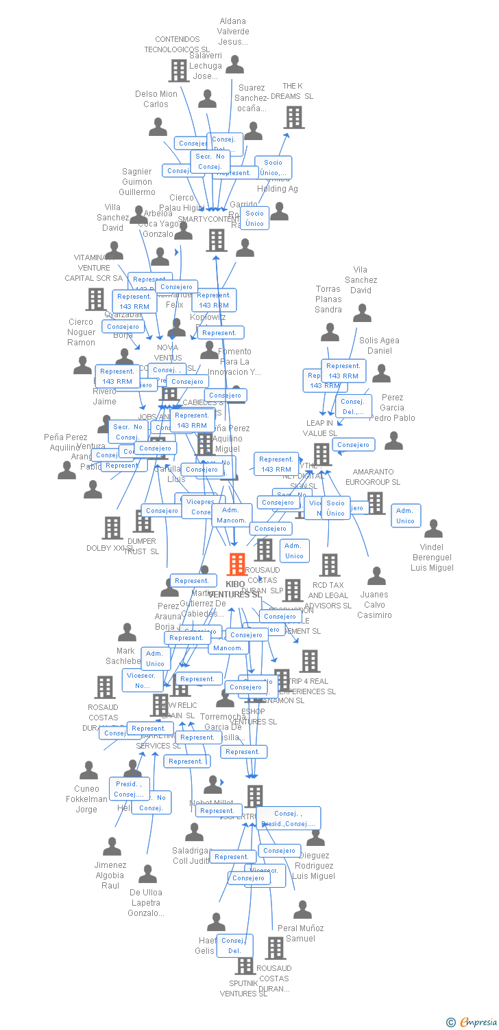 Vinculaciones societarias de KIBO VENTURES SL