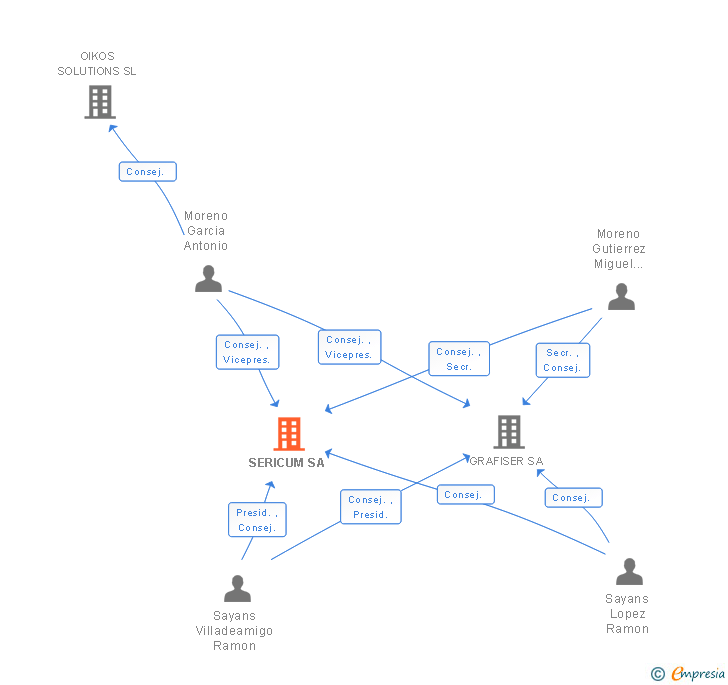 Vinculaciones societarias de SERICUM SA