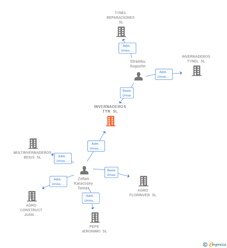 Vinculaciones societarias de INVERNADEROS TYN SL