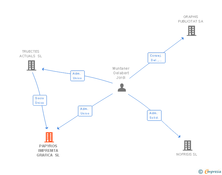 Vinculaciones societarias de PAPYROS IMPREMTA GRAFICA SL