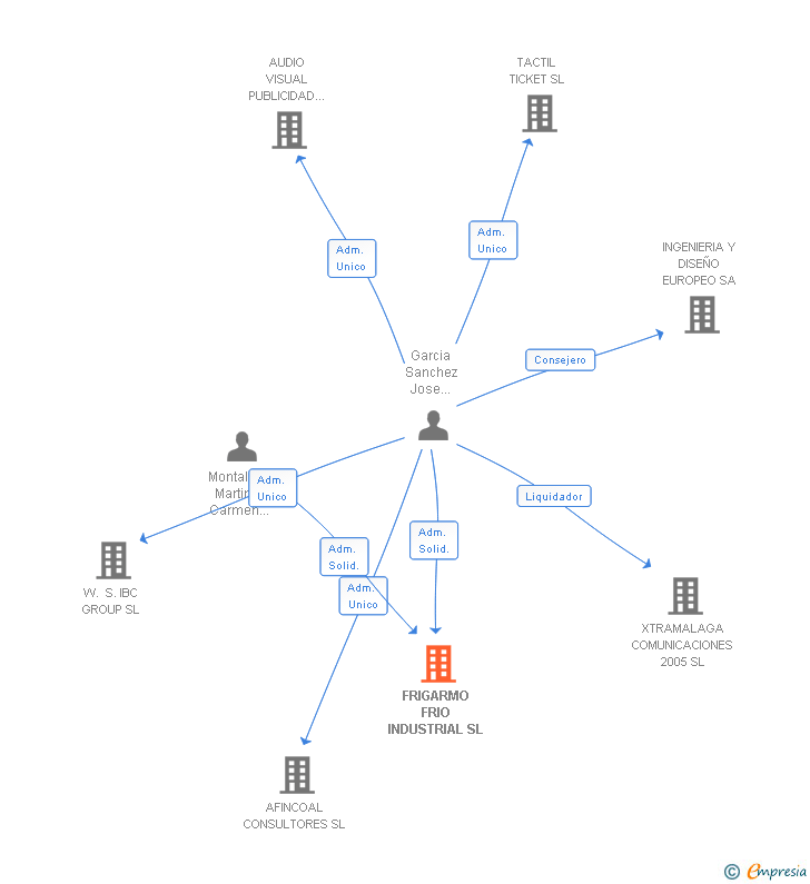 Vinculaciones societarias de FRIGARMO FRIO INDUSTRIAL SL