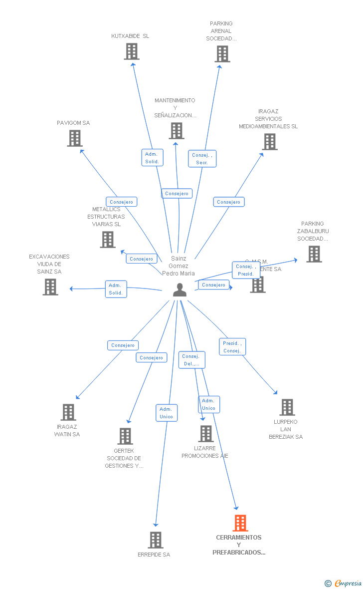 Vinculaciones societarias de CERRAMIENTOS Y PREFABRICADOS DEL NORTE SA