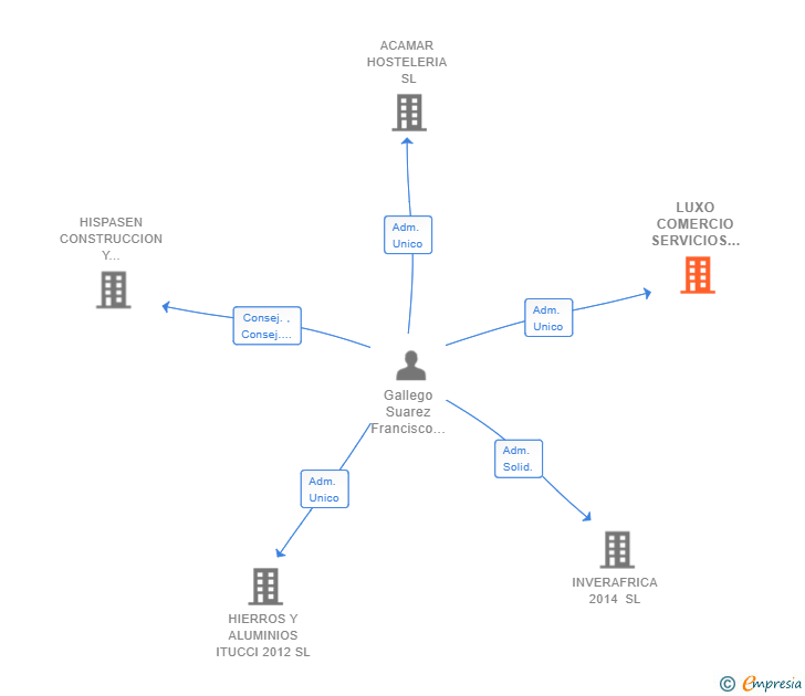 Vinculaciones societarias de LUXO COMERCIO SERVICIOS E INSTALACIONES SL