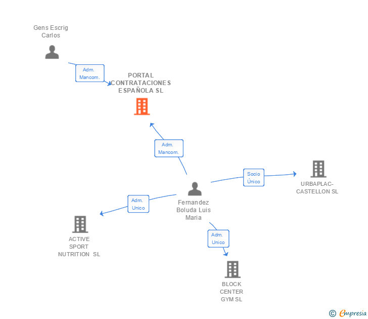 Vinculaciones societarias de PORTAL CONTRATACIONES ESPAÑOLA SL