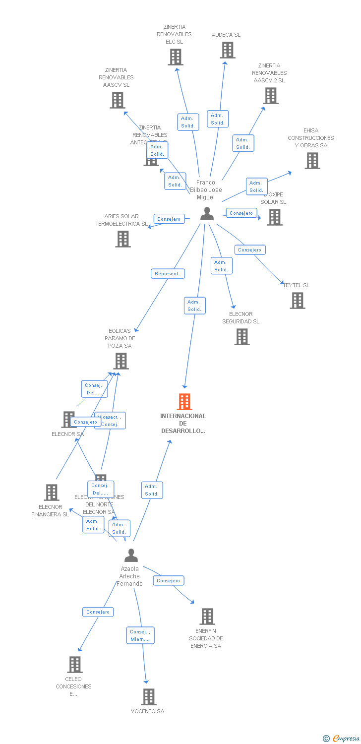 Vinculaciones societarias de INTERNACIONAL DE DESARROLLO ENERGETICO SA