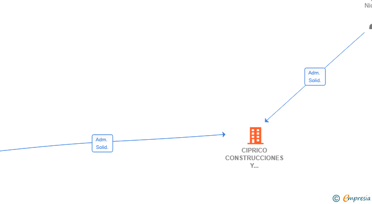 Vinculaciones societarias de CIPRICO CONSTRUCCIONES Y REFORMAS SL