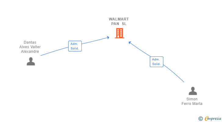 Vinculaciones societarias de WALMART PAN SL