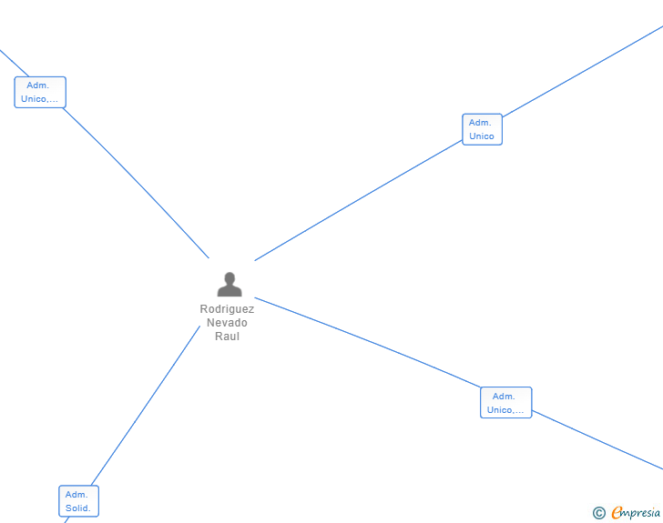 Vinculaciones societarias de AQT PROYECTOS SL