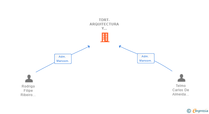 Vinculaciones societarias de TDRT-ARQUITECTURA Y CONSTRUCCION SL
