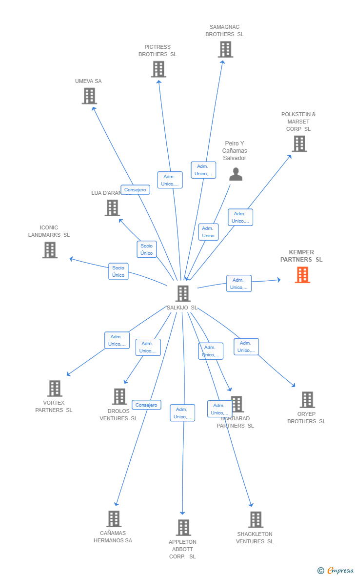Vinculaciones societarias de KEMPER MANAGEMENT PARTNERS SL
