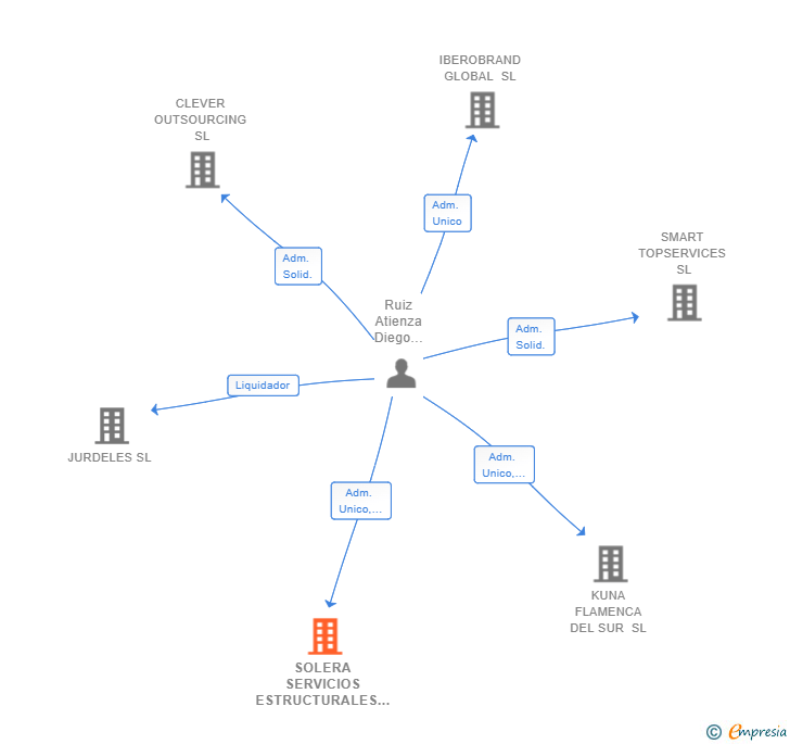Vinculaciones societarias de SOLERA SERVICIOS ESTRUCTURALES SL