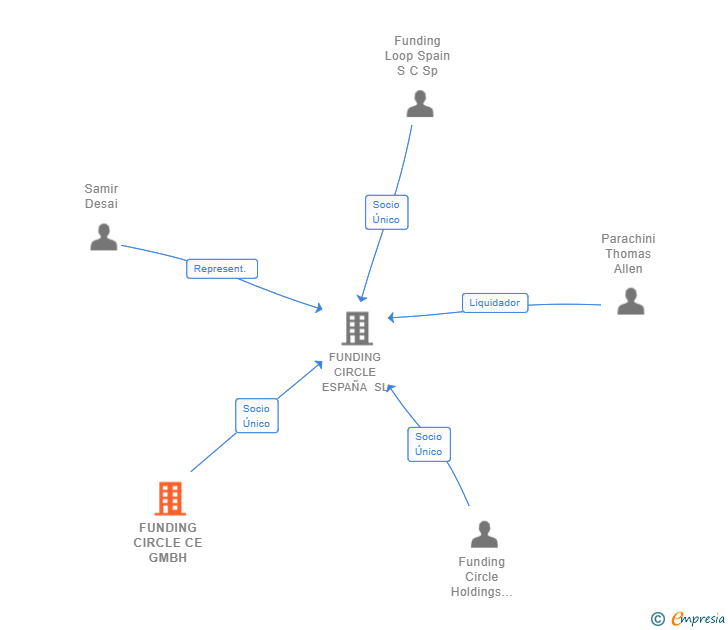 Vinculaciones societarias de FUNDING CIRCLE CE GMBH