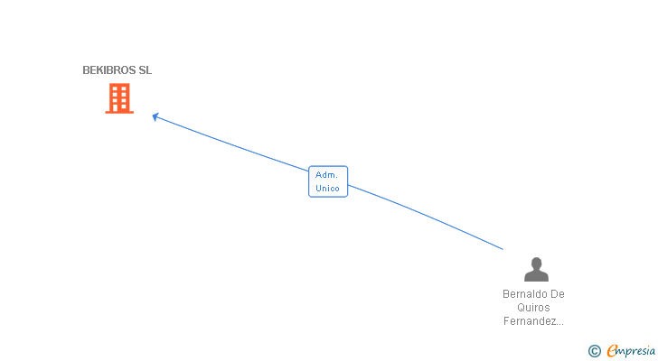 Vinculaciones societarias de BEKIBROS SL