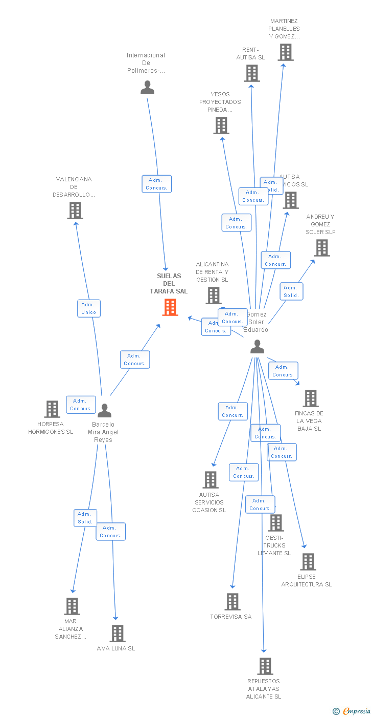 Vinculaciones societarias de SUELAS DEL TARAFA SAL
