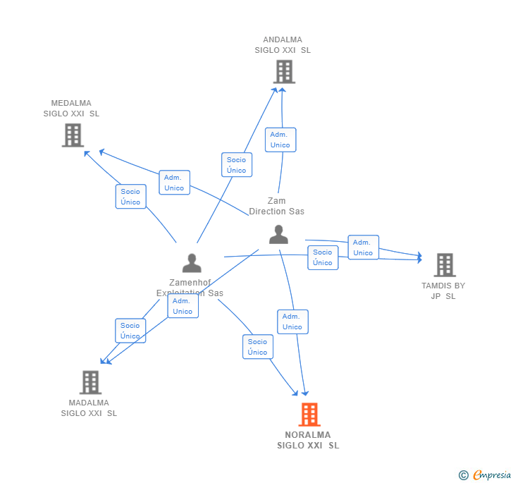Vinculaciones societarias de NORALMA SIGLO XXI SL