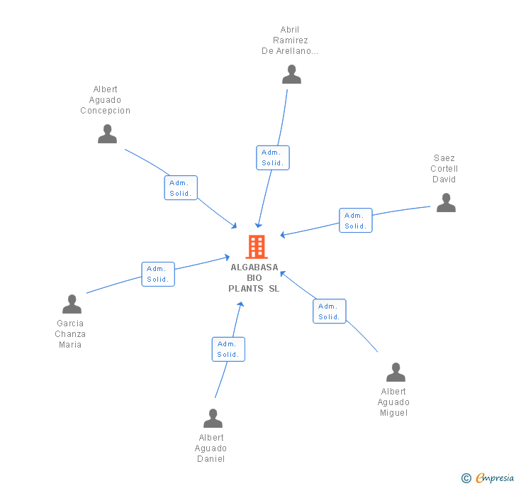 Vinculaciones societarias de ALGABASA BIO PLANTS SL