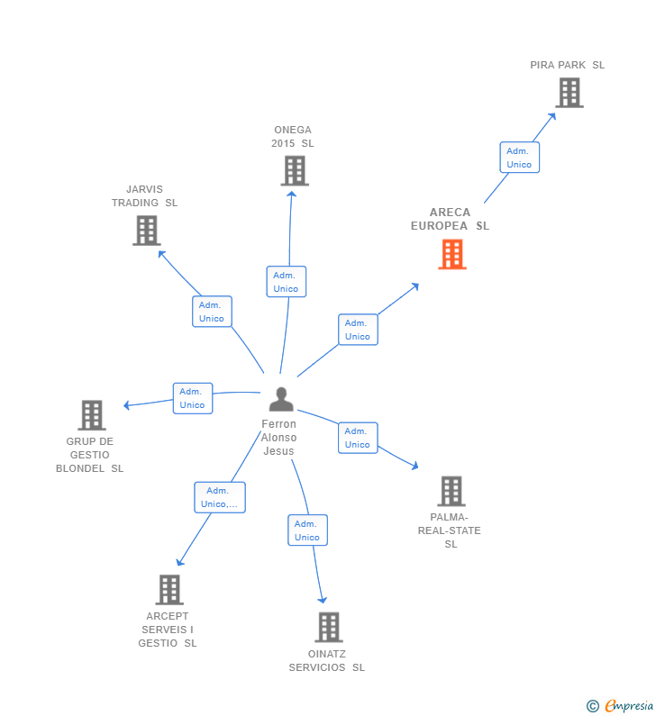 Vinculaciones societarias de ARECA EUROPEA SL