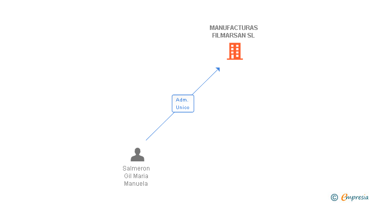 Vinculaciones societarias de MANUFACTURAS FILMARSAN SL